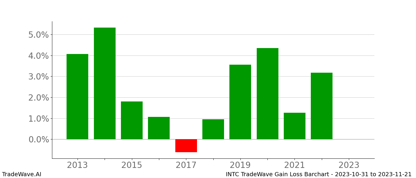 Gain/Loss barchart INTC for date range: 2023-10-31 to 2023-11-21 - this chart shows the gain/loss of the TradeWave opportunity for INTC buying on 2023-10-31 and selling it on 2023-11-21 - this barchart is showing 10 years of history