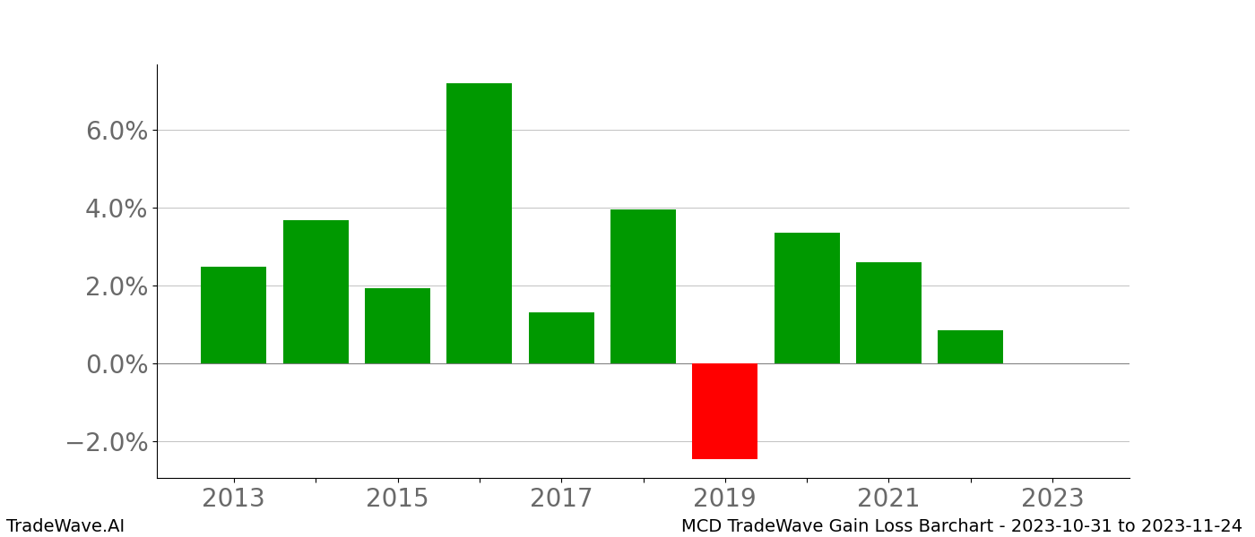 Gain/Loss barchart MCD for date range: 2023-10-31 to 2023-11-24 - this chart shows the gain/loss of the TradeWave opportunity for MCD buying on 2023-10-31 and selling it on 2023-11-24 - this barchart is showing 10 years of history