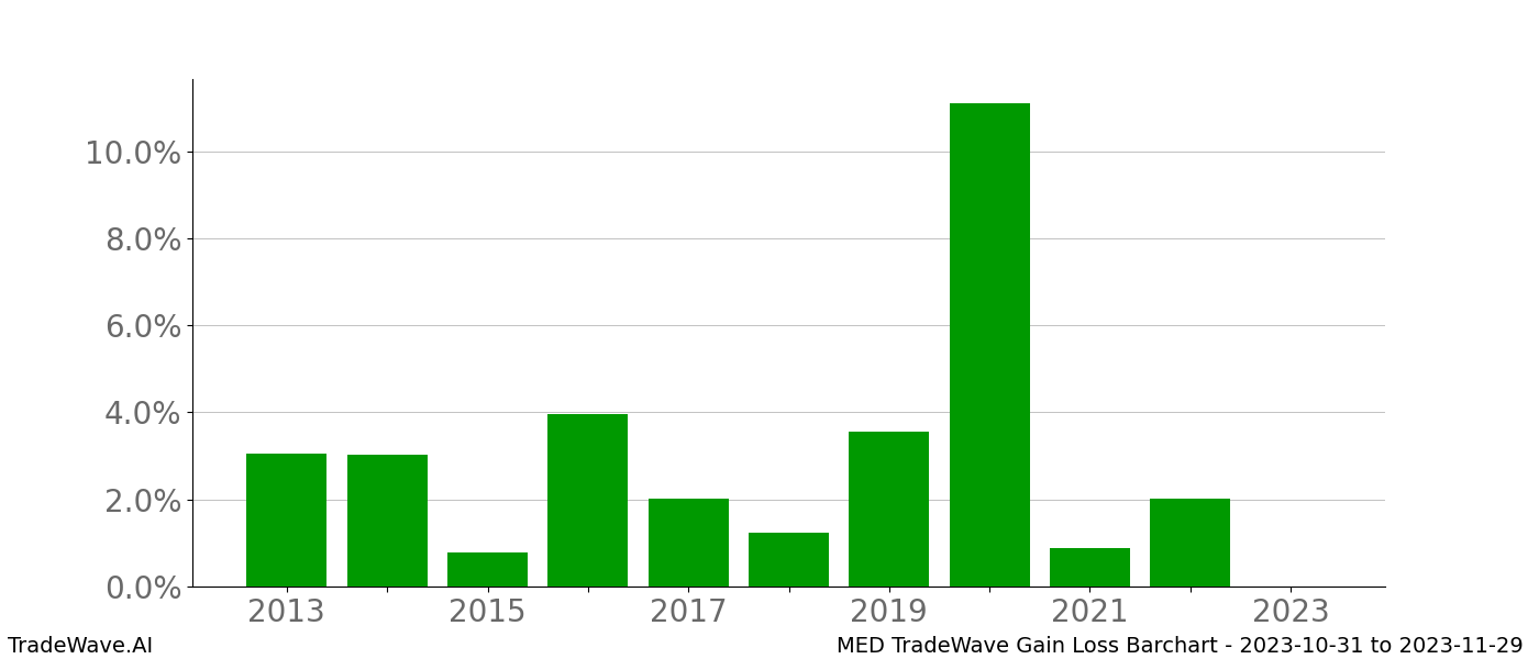 Gain/Loss barchart MED for date range: 2023-10-31 to 2023-11-29 - this chart shows the gain/loss of the TradeWave opportunity for MED buying on 2023-10-31 and selling it on 2023-11-29 - this barchart is showing 10 years of history