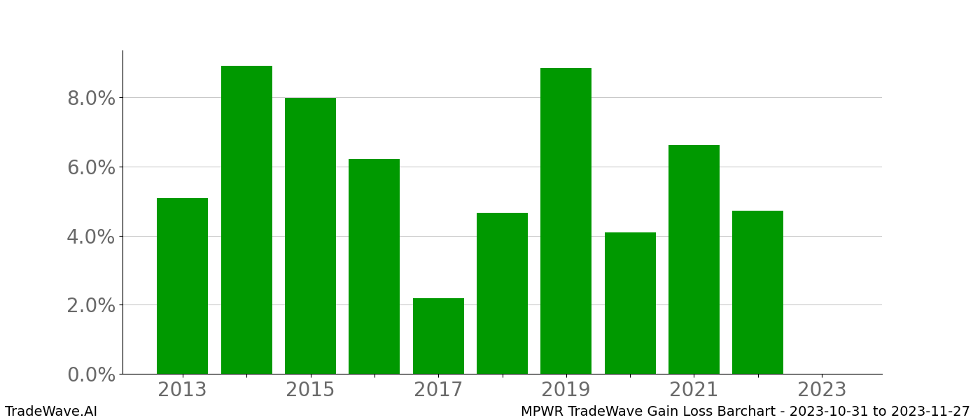 Gain/Loss barchart MPWR for date range: 2023-10-31 to 2023-11-27 - this chart shows the gain/loss of the TradeWave opportunity for MPWR buying on 2023-10-31 and selling it on 2023-11-27 - this barchart is showing 10 years of history