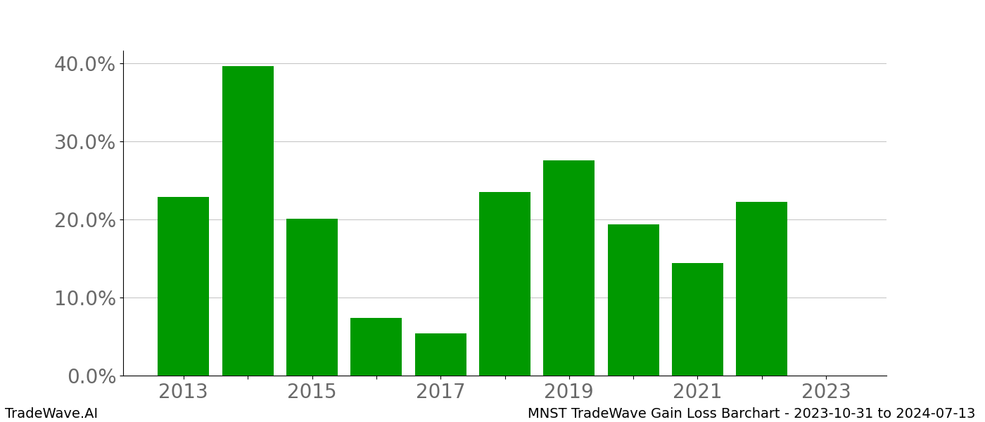 Gain/Loss barchart MNST for date range: 2023-10-31 to 2024-07-13 - this chart shows the gain/loss of the TradeWave opportunity for MNST buying on 2023-10-31 and selling it on 2024-07-13 - this barchart is showing 10 years of history