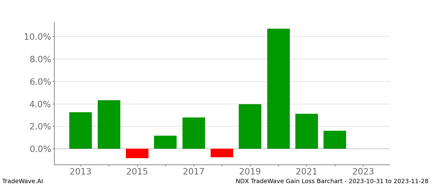 Gain/Loss barchart NDX for date range: 2023-10-31 to 2023-11-28 - this chart shows the gain/loss of the TradeWave opportunity for NDX buying on 2023-10-31 and selling it on 2023-11-28 - this barchart is showing 10 years of history