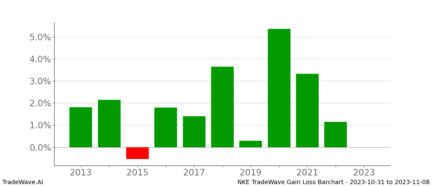 Gain/Loss barchart NKE for date range: 2023-10-31 to 2023-11-08 - this chart shows the gain/loss of the TradeWave opportunity for NKE buying on 2023-10-31 and selling it on 2023-11-08 - this barchart is showing 10 years of history