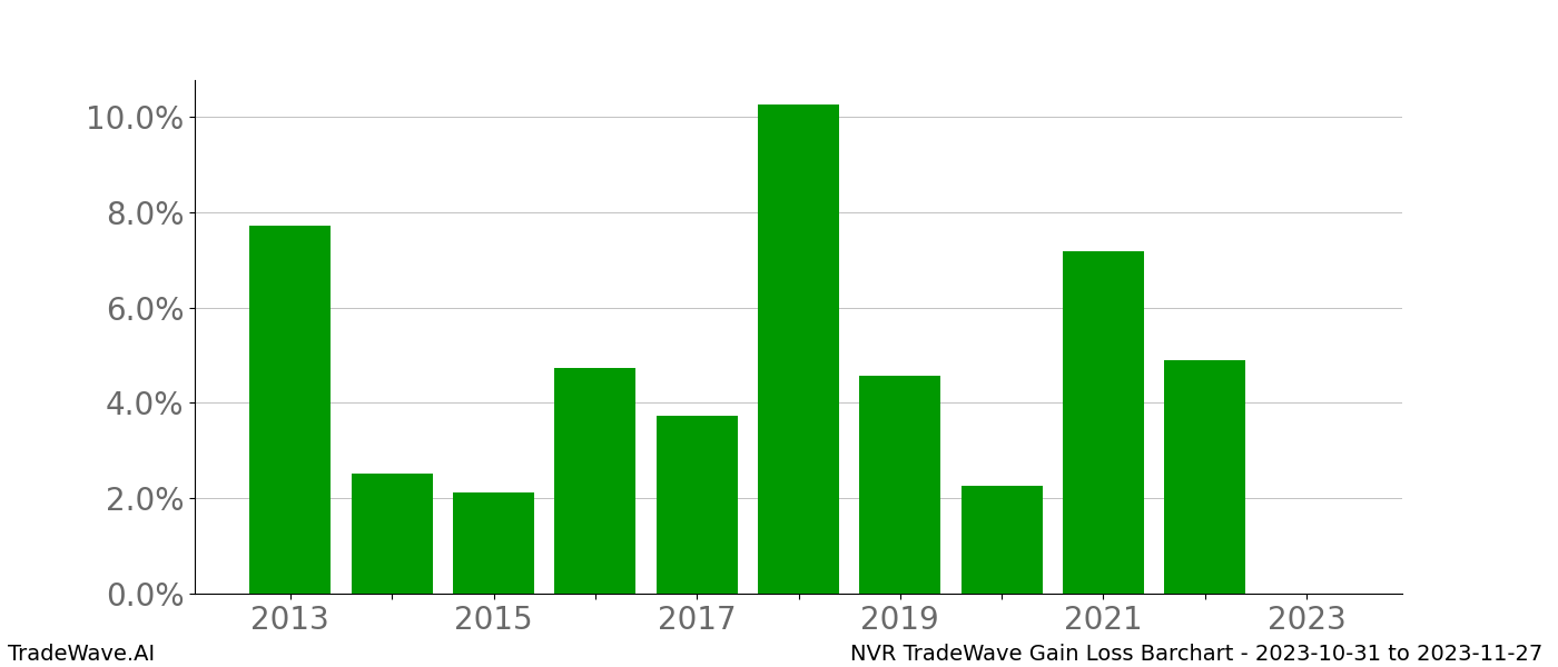 Gain/Loss barchart NVR for date range: 2023-10-31 to 2023-11-27 - this chart shows the gain/loss of the TradeWave opportunity for NVR buying on 2023-10-31 and selling it on 2023-11-27 - this barchart is showing 10 years of history