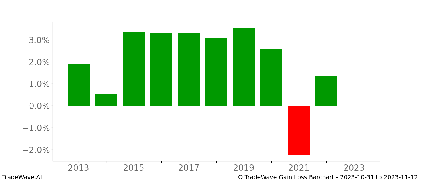 Gain/Loss barchart O for date range: 2023-10-31 to 2023-11-12 - this chart shows the gain/loss of the TradeWave opportunity for O buying on 2023-10-31 and selling it on 2023-11-12 - this barchart is showing 10 years of history