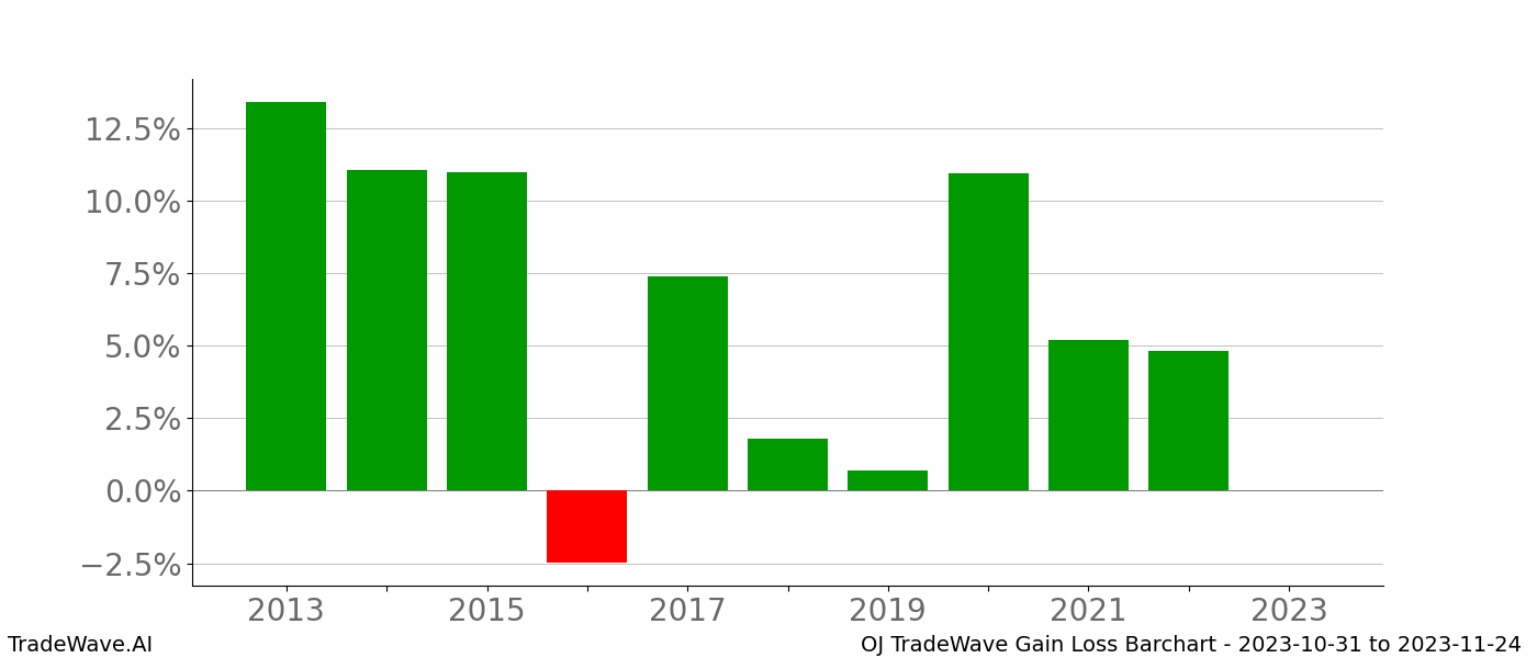 Gain/Loss barchart OJ for date range: 2023-10-31 to 2023-11-24 - this chart shows the gain/loss of the TradeWave opportunity for OJ buying on 2023-10-31 and selling it on 2023-11-24 - this barchart is showing 10 years of history