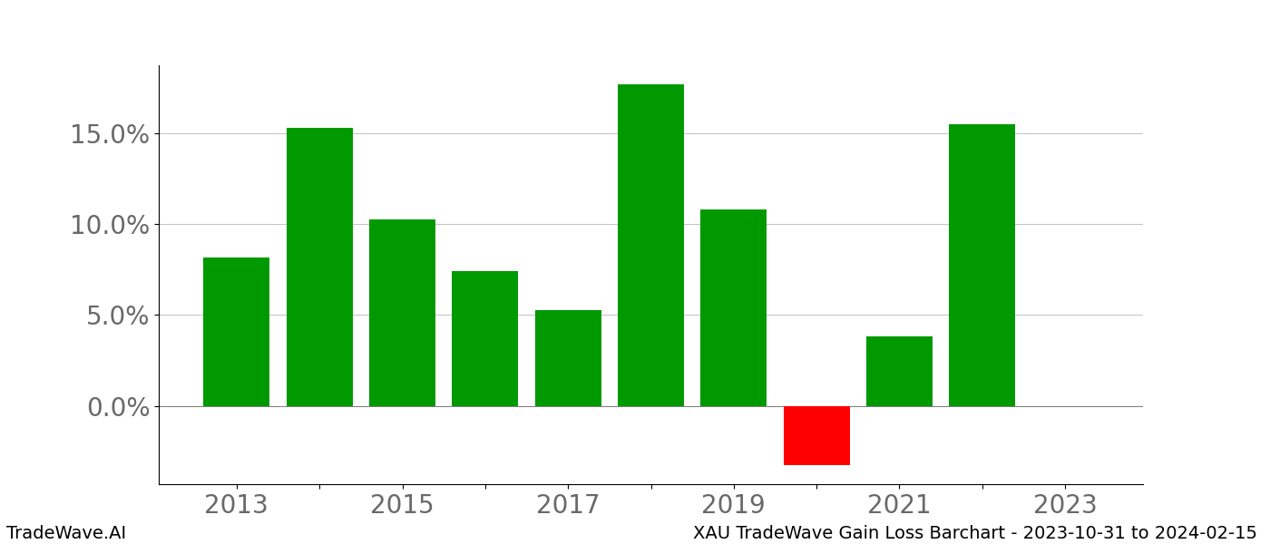 Gain/Loss barchart XAU for date range: 2023-10-31 to 2024-02-15 - this chart shows the gain/loss of the TradeWave opportunity for XAU buying on 2023-10-31 and selling it on 2024-02-15 - this barchart is showing 10 years of history