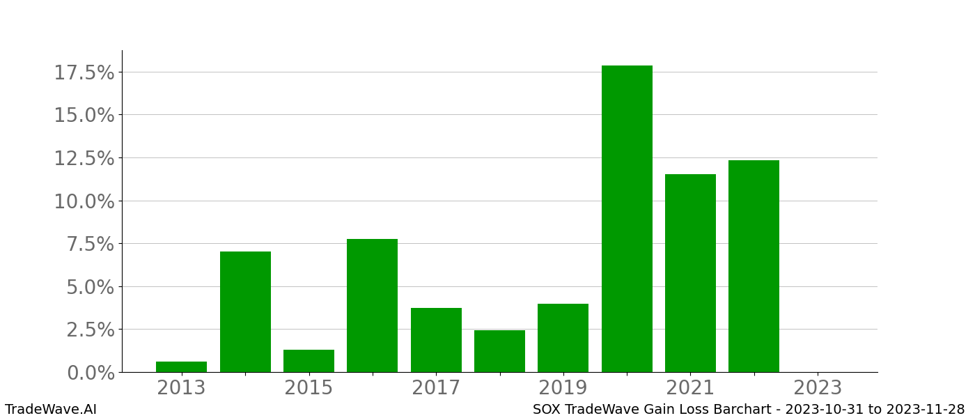 Gain/Loss barchart SOX for date range: 2023-10-31 to 2023-11-28 - this chart shows the gain/loss of the TradeWave opportunity for SOX buying on 2023-10-31 and selling it on 2023-11-28 - this barchart is showing 10 years of history