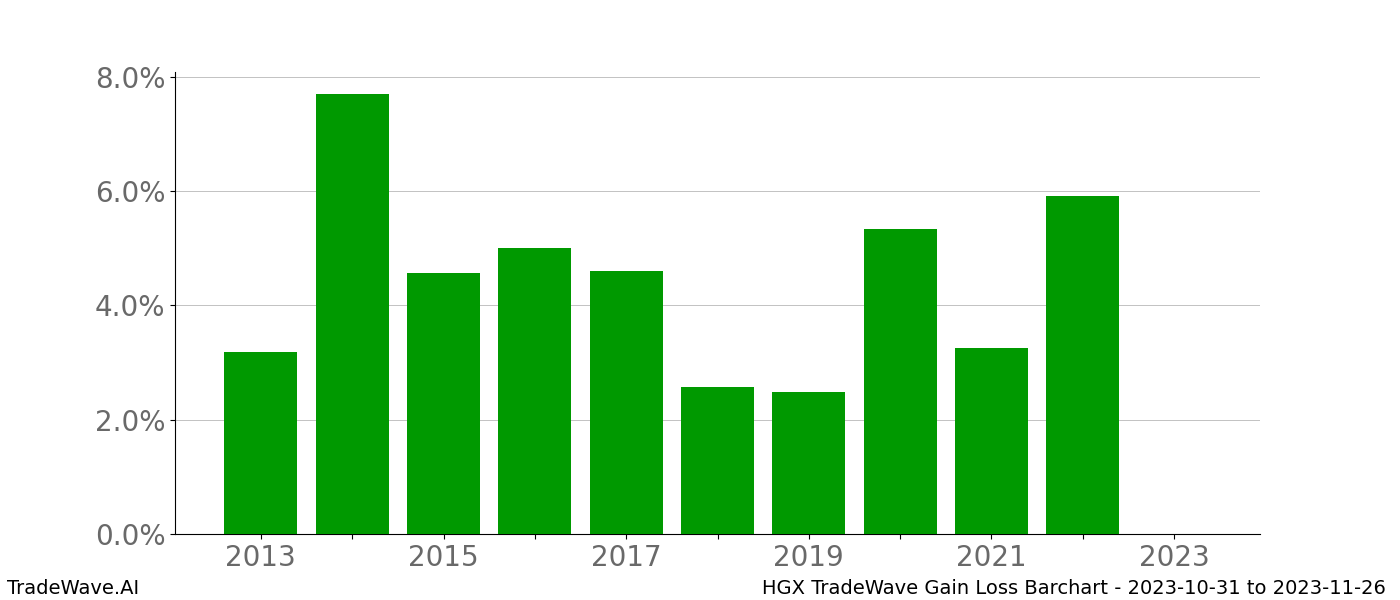 Gain/Loss barchart HGX for date range: 2023-10-31 to 2023-11-26 - this chart shows the gain/loss of the TradeWave opportunity for HGX buying on 2023-10-31 and selling it on 2023-11-26 - this barchart is showing 10 years of history