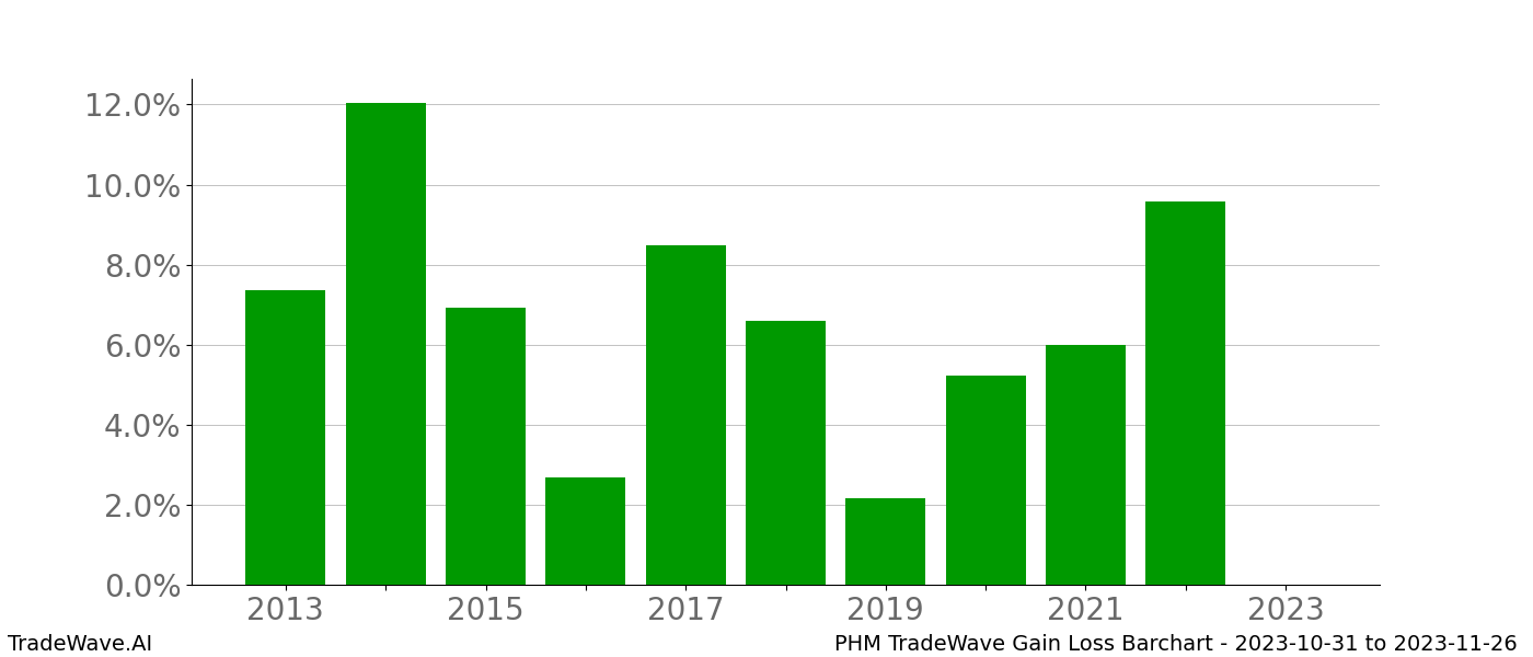 Gain/Loss barchart PHM for date range: 2023-10-31 to 2023-11-26 - this chart shows the gain/loss of the TradeWave opportunity for PHM buying on 2023-10-31 and selling it on 2023-11-26 - this barchart is showing 10 years of history