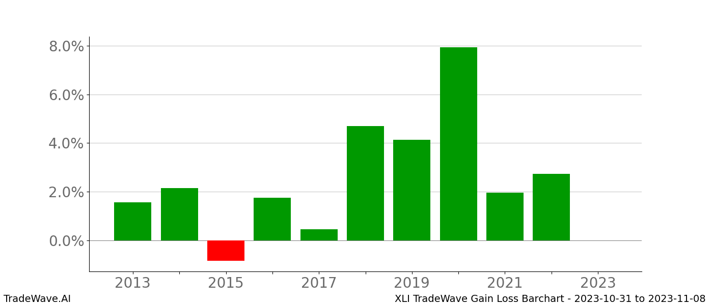 Gain/Loss barchart XLI for date range: 2023-10-31 to 2023-11-08 - this chart shows the gain/loss of the TradeWave opportunity for XLI buying on 2023-10-31 and selling it on 2023-11-08 - this barchart is showing 10 years of history