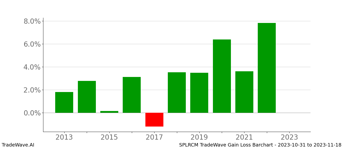 Gain/Loss barchart SPLRCM for date range: 2023-10-31 to 2023-11-18 - this chart shows the gain/loss of the TradeWave opportunity for SPLRCM buying on 2023-10-31 and selling it on 2023-11-18 - this barchart is showing 10 years of history