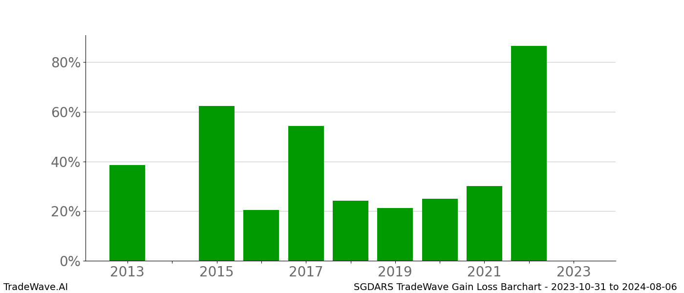 Gain/Loss barchart SGDARS for date range: 2023-10-31 to 2024-08-06 - this chart shows the gain/loss of the TradeWave opportunity for SGDARS buying on 2023-10-31 and selling it on 2024-08-06 - this barchart is showing 10 years of history