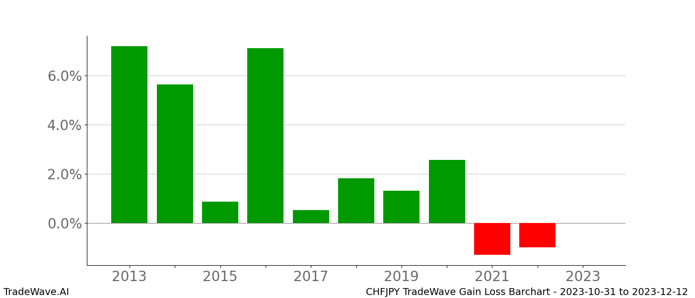 Gain/Loss barchart CHFJPY for date range: 2023-10-31 to 2023-12-12 - this chart shows the gain/loss of the TradeWave opportunity for CHFJPY buying on 2023-10-31 and selling it on 2023-12-12 - this barchart is showing 10 years of history