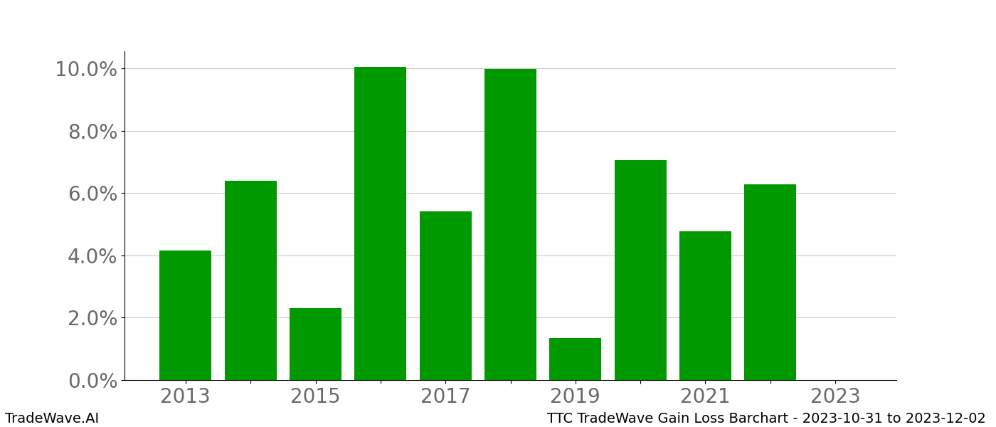 Gain/Loss barchart TTC for date range: 2023-10-31 to 2023-12-02 - this chart shows the gain/loss of the TradeWave opportunity for TTC buying on 2023-10-31 and selling it on 2023-12-02 - this barchart is showing 10 years of history