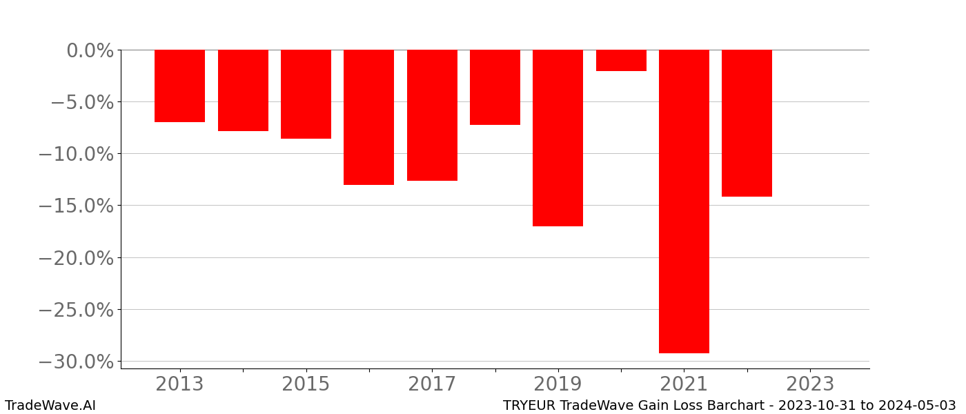 Gain/Loss barchart TRYEUR for date range: 2023-10-31 to 2024-05-03 - this chart shows the gain/loss of the TradeWave opportunity for TRYEUR buying on 2023-10-31 and selling it on 2024-05-03 - this barchart is showing 10 years of history