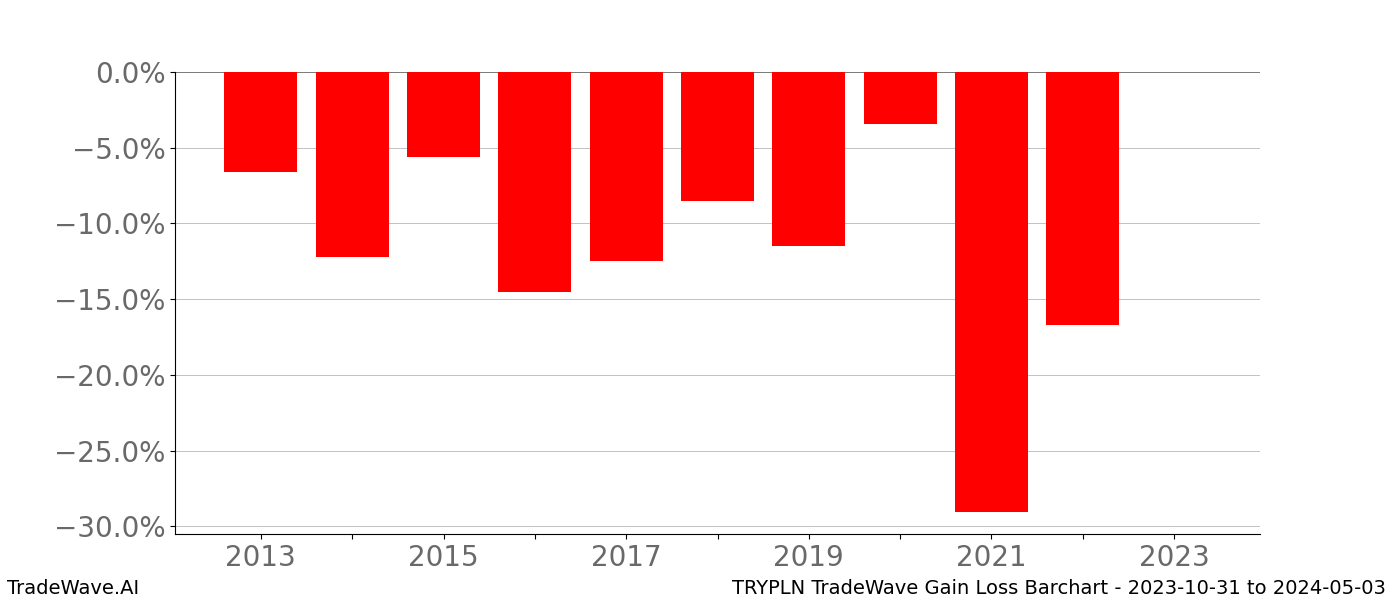 Gain/Loss barchart TRYPLN for date range: 2023-10-31 to 2024-05-03 - this chart shows the gain/loss of the TradeWave opportunity for TRYPLN buying on 2023-10-31 and selling it on 2024-05-03 - this barchart is showing 10 years of history