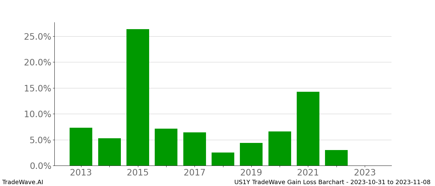 Gain/Loss barchart US1Y for date range: 2023-10-31 to 2023-11-08 - this chart shows the gain/loss of the TradeWave opportunity for US1Y buying on 2023-10-31 and selling it on 2023-11-08 - this barchart is showing 10 years of history