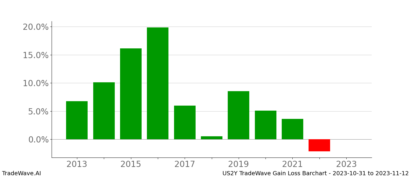 Gain/Loss barchart US2Y for date range: 2023-10-31 to 2023-11-12 - this chart shows the gain/loss of the TradeWave opportunity for US2Y buying on 2023-10-31 and selling it on 2023-11-12 - this barchart is showing 10 years of history