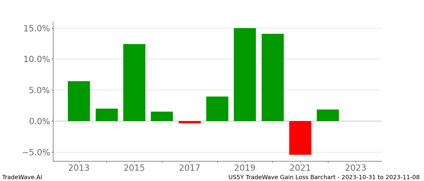 Gain/Loss barchart US5Y for date range: 2023-10-31 to 2023-11-08 - this chart shows the gain/loss of the TradeWave opportunity for US5Y buying on 2023-10-31 and selling it on 2023-11-08 - this barchart is showing 10 years of history