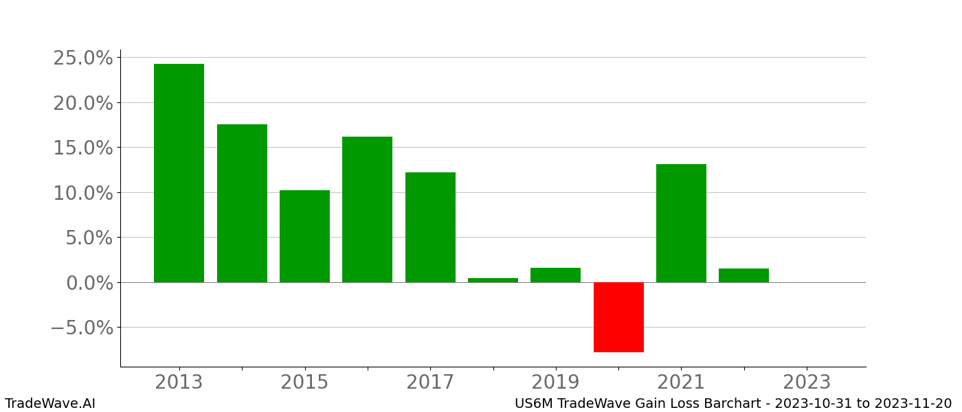 Gain/Loss barchart US6M for date range: 2023-10-31 to 2023-11-20 - this chart shows the gain/loss of the TradeWave opportunity for US6M buying on 2023-10-31 and selling it on 2023-11-20 - this barchart is showing 10 years of history