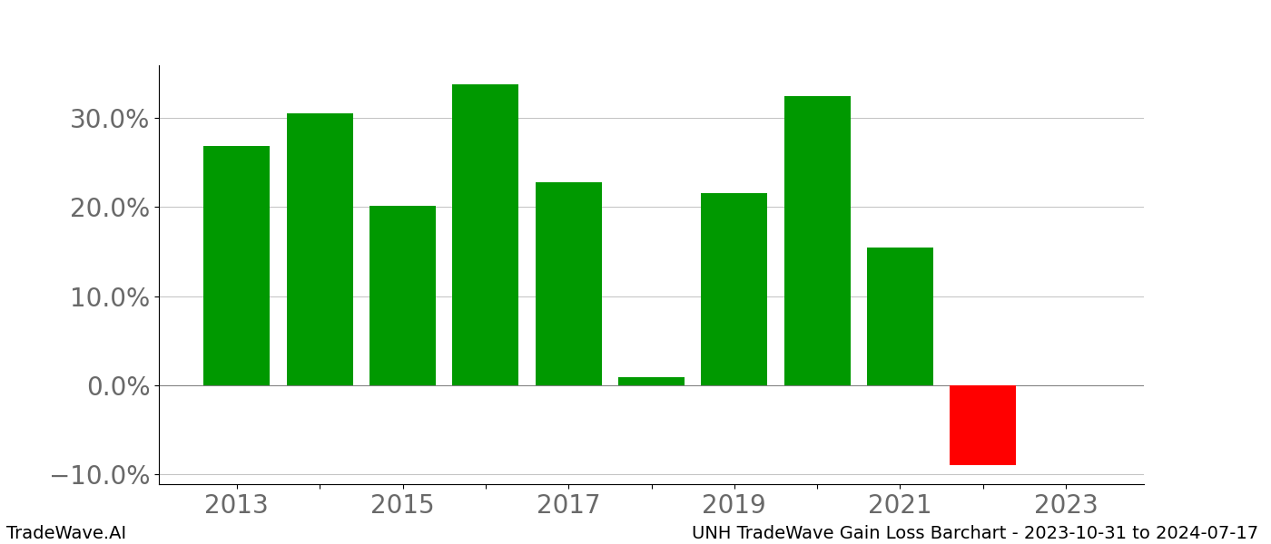 Gain/Loss barchart UNH for date range: 2023-10-31 to 2024-07-17 - this chart shows the gain/loss of the TradeWave opportunity for UNH buying on 2023-10-31 and selling it on 2024-07-17 - this barchart is showing 10 years of history