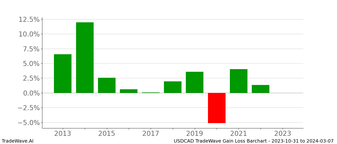 Gain/Loss barchart USDCAD for date range: 2023-10-31 to 2024-03-07 - this chart shows the gain/loss of the TradeWave opportunity for USDCAD buying on 2023-10-31 and selling it on 2024-03-07 - this barchart is showing 10 years of history