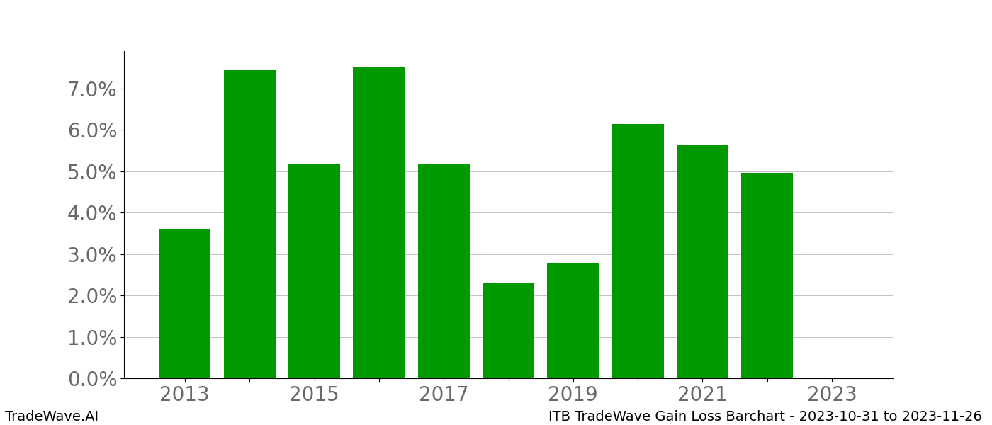 Gain/Loss barchart ITB for date range: 2023-10-31 to 2023-11-26 - this chart shows the gain/loss of the TradeWave opportunity for ITB buying on 2023-10-31 and selling it on 2023-11-26 - this barchart is showing 10 years of history