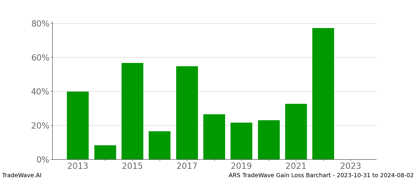 Gain/Loss barchart ARS for date range: 2023-10-31 to 2024-08-02 - this chart shows the gain/loss of the TradeWave opportunity for ARS buying on 2023-10-31 and selling it on 2024-08-02 - this barchart is showing 10 years of history