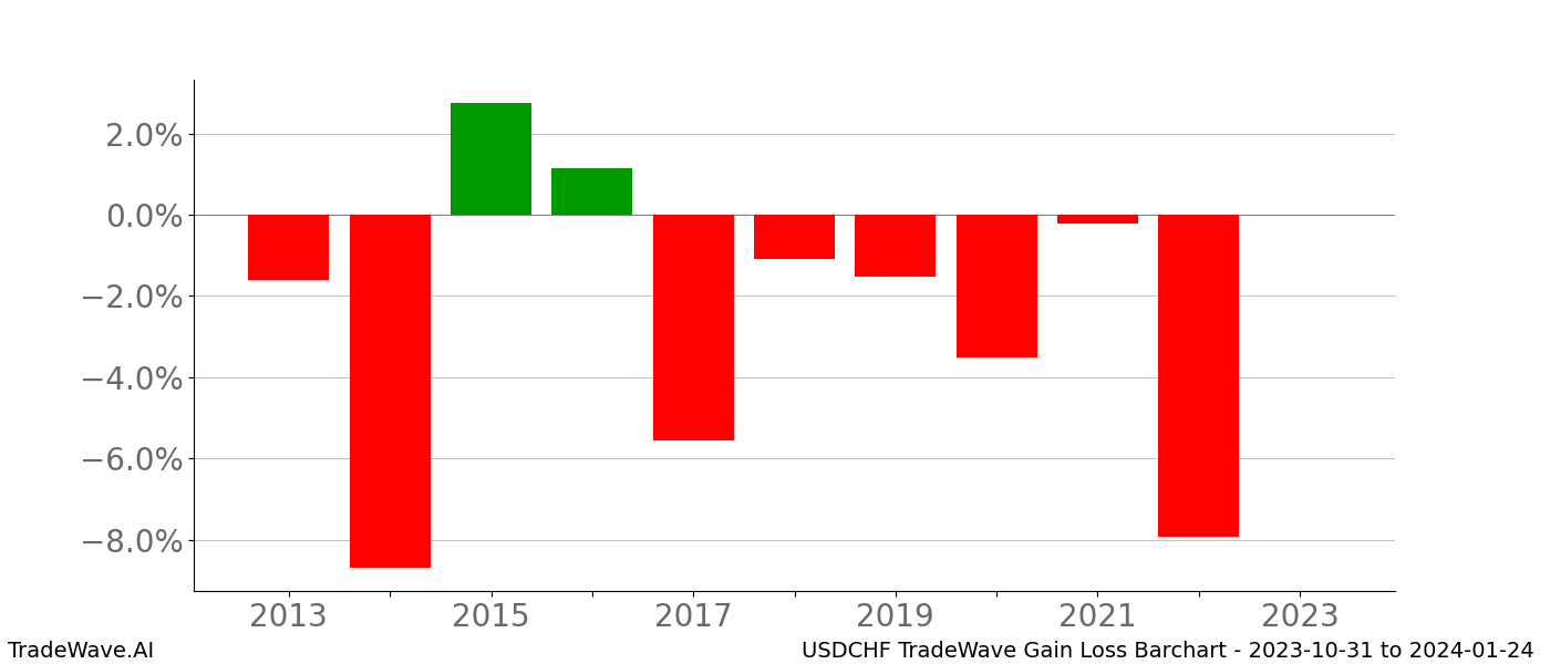 Gain/Loss barchart USDCHF for date range: 2023-10-31 to 2024-01-24 - this chart shows the gain/loss of the TradeWave opportunity for USDCHF buying on 2023-10-31 and selling it on 2024-01-24 - this barchart is showing 10 years of history