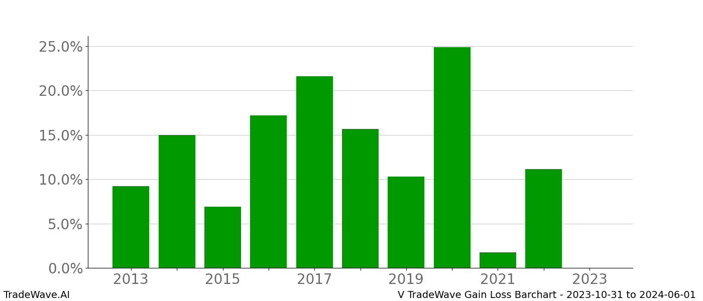 Gain/Loss barchart V for date range: 2023-10-31 to 2024-06-01 - this chart shows the gain/loss of the TradeWave opportunity for V buying on 2023-10-31 and selling it on 2024-06-01 - this barchart is showing 10 years of history