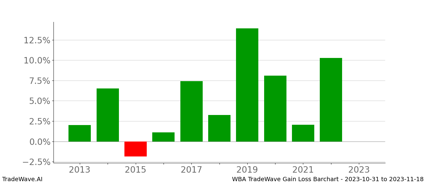 Gain/Loss barchart WBA for date range: 2023-10-31 to 2023-11-18 - this chart shows the gain/loss of the TradeWave opportunity for WBA buying on 2023-10-31 and selling it on 2023-11-18 - this barchart is showing 10 years of history