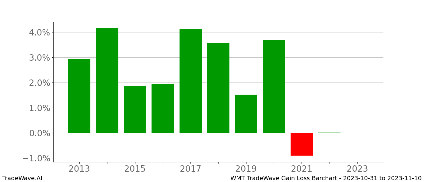 Gain/Loss barchart WMT for date range: 2023-10-31 to 2023-11-10 - this chart shows the gain/loss of the TradeWave opportunity for WMT buying on 2023-10-31 and selling it on 2023-11-10 - this barchart is showing 10 years of history