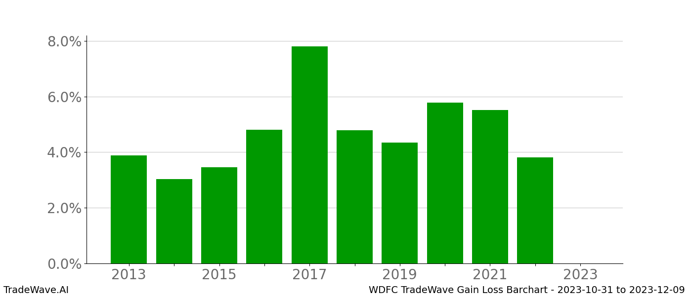 Gain/Loss barchart WDFC for date range: 2023-10-31 to 2023-12-09 - this chart shows the gain/loss of the TradeWave opportunity for WDFC buying on 2023-10-31 and selling it on 2023-12-09 - this barchart is showing 10 years of history