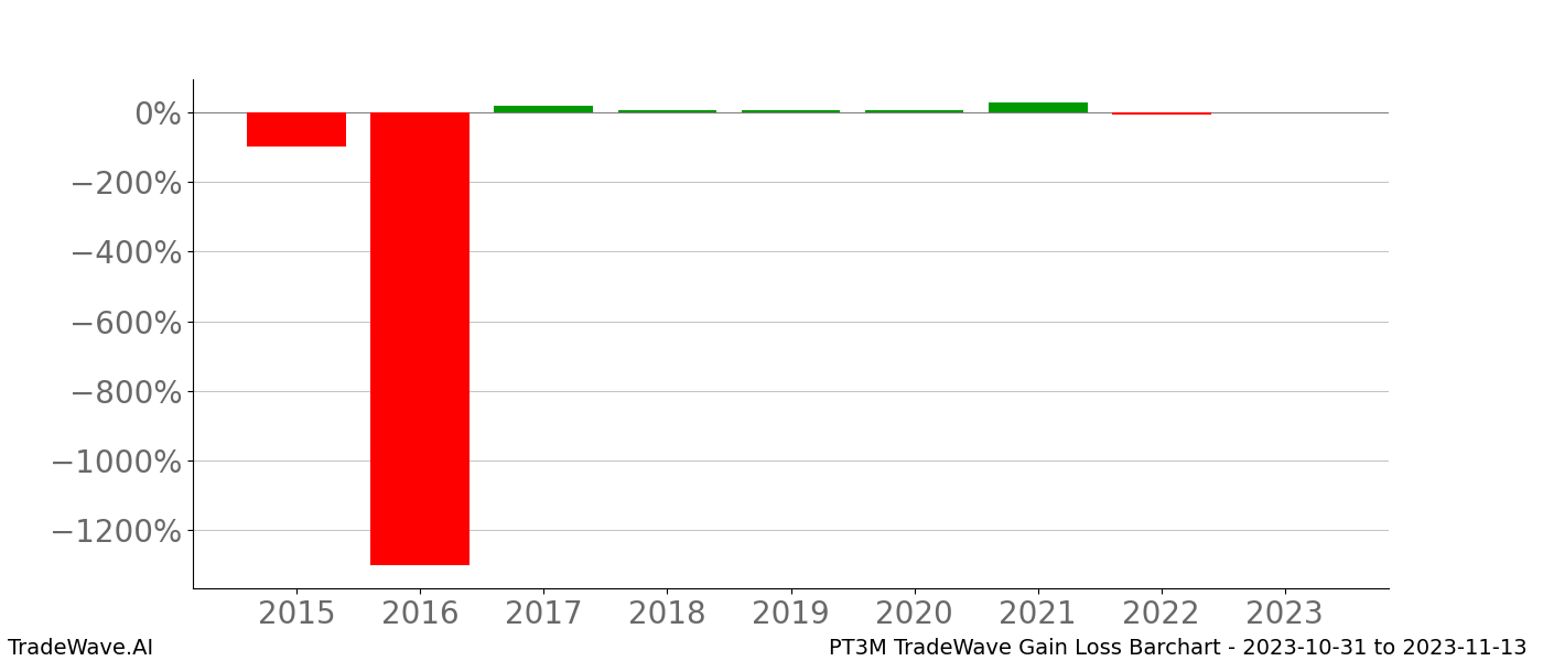 Gain/Loss barchart PT3M for date range: 2023-10-31 to 2023-11-13 - this chart shows the gain/loss of the TradeWave opportunity for PT3M buying on 2023-10-31 and selling it on 2023-11-13 - this barchart is showing 8 years of history