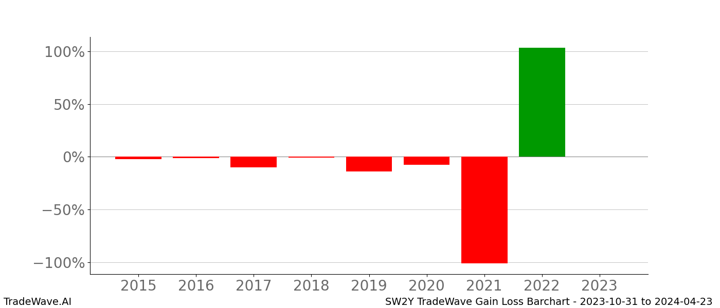 Gain/Loss barchart SW2Y for date range: 2023-10-31 to 2024-04-23 - this chart shows the gain/loss of the TradeWave opportunity for SW2Y buying on 2023-10-31 and selling it on 2024-04-23 - this barchart is showing 8 years of history