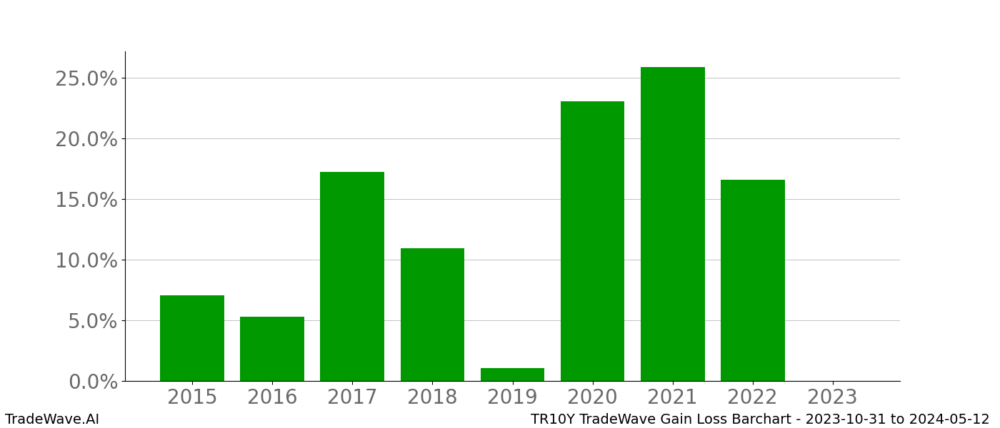 Gain/Loss barchart TR10Y for date range: 2023-10-31 to 2024-05-12 - this chart shows the gain/loss of the TradeWave opportunity for TR10Y buying on 2023-10-31 and selling it on 2024-05-12 - this barchart is showing 8 years of history