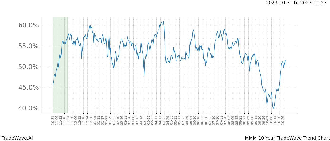 TradeWave Trend Chart MMM shows the average trend of the financial instrument over the past 10 years. Sharp uptrends and downtrends signal a potential TradeWave opportunity