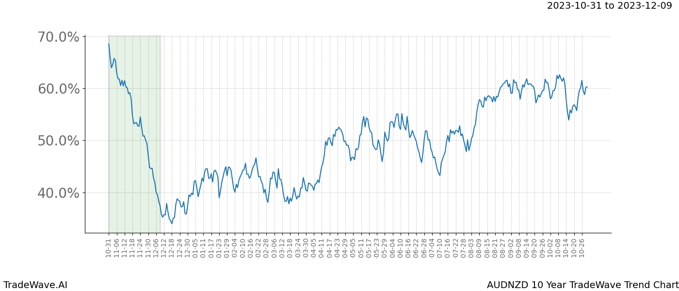 TradeWave Trend Chart AUDNZD shows the average trend of the financial instrument over the past 10 years. Sharp uptrends and downtrends signal a potential TradeWave opportunity