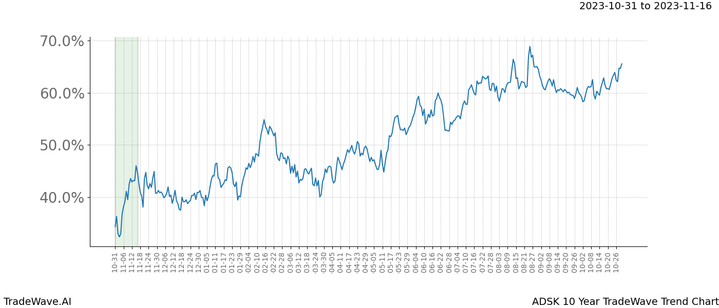 TradeWave Trend Chart ADSK shows the average trend of the financial instrument over the past 10 years. Sharp uptrends and downtrends signal a potential TradeWave opportunity