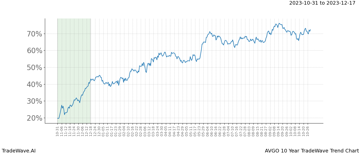 TradeWave Trend Chart AVGO shows the average trend of the financial instrument over the past 10 years. Sharp uptrends and downtrends signal a potential TradeWave opportunity