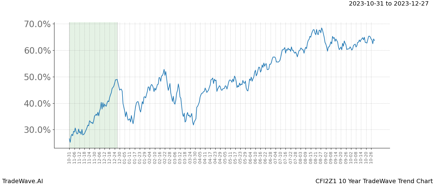 TradeWave Trend Chart CFI2Z1 shows the average trend of the financial instrument over the past 10 years. Sharp uptrends and downtrends signal a potential TradeWave opportunity