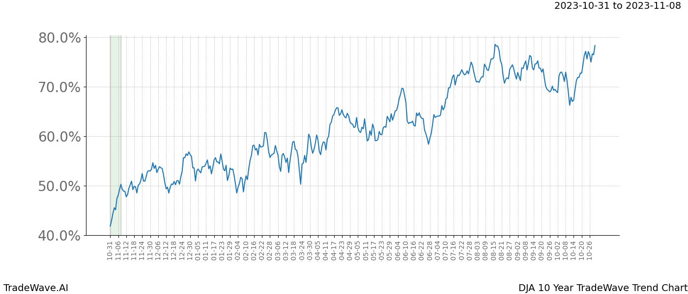 TradeWave Trend Chart DJA shows the average trend of the financial instrument over the past 10 years. Sharp uptrends and downtrends signal a potential TradeWave opportunity