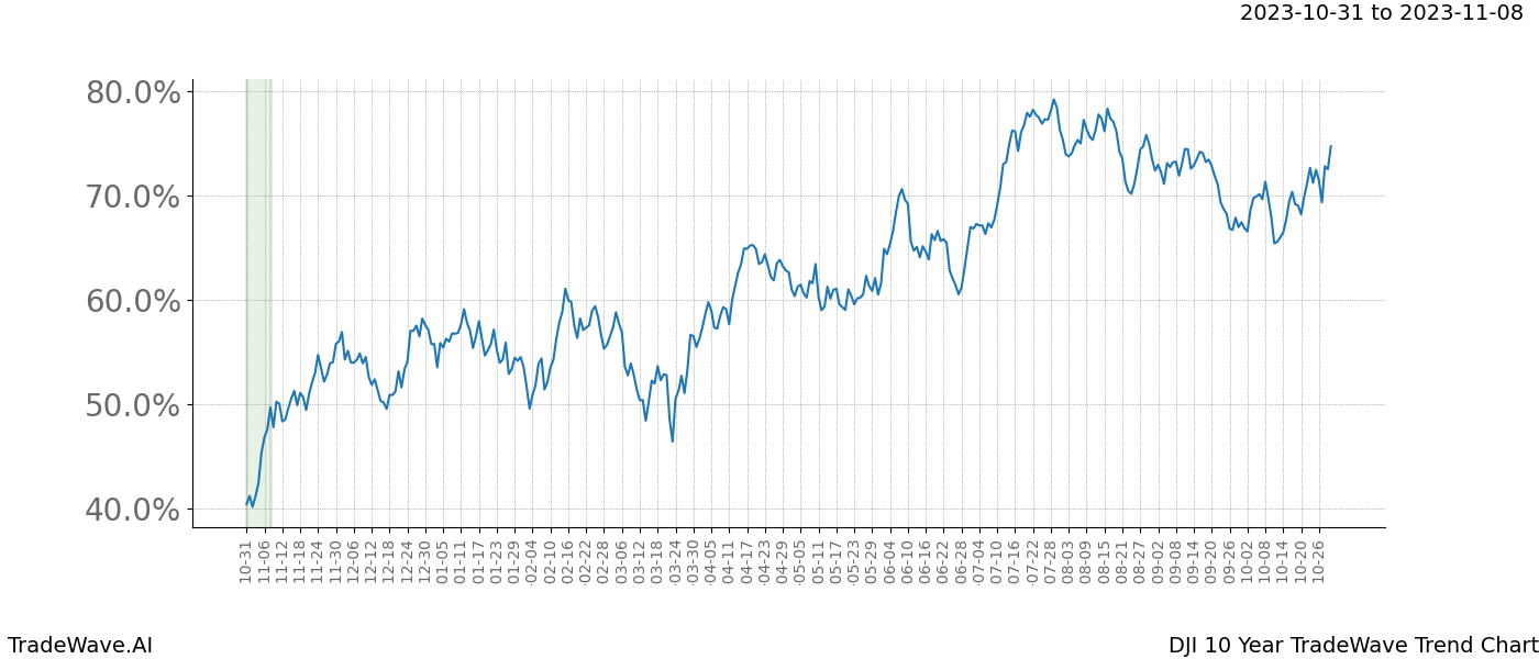 TradeWave Trend Chart DJI shows the average trend of the financial instrument over the past 10 years. Sharp uptrends and downtrends signal a potential TradeWave opportunity