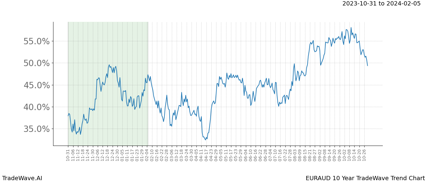 TradeWave Trend Chart EURAUD shows the average trend of the financial instrument over the past 10 years. Sharp uptrends and downtrends signal a potential TradeWave opportunity