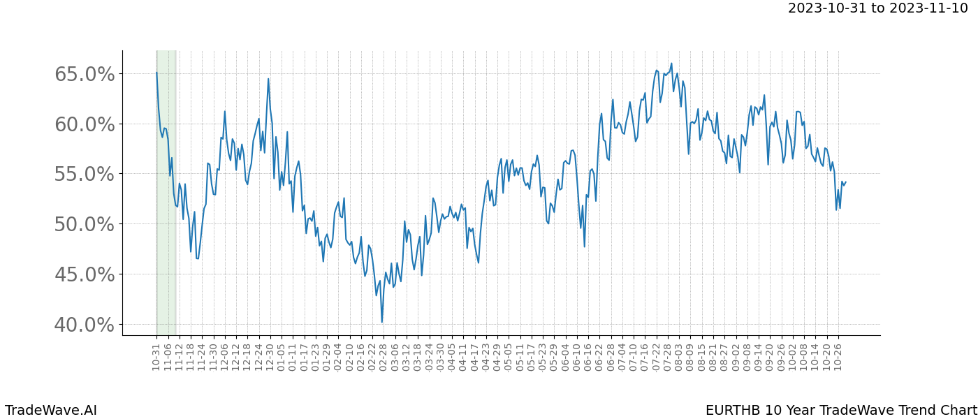 TradeWave Trend Chart EURTHB shows the average trend of the financial instrument over the past 10 years. Sharp uptrends and downtrends signal a potential TradeWave opportunity