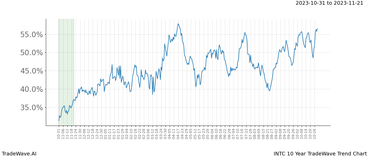 TradeWave Trend Chart INTC shows the average trend of the financial instrument over the past 10 years. Sharp uptrends and downtrends signal a potential TradeWave opportunity