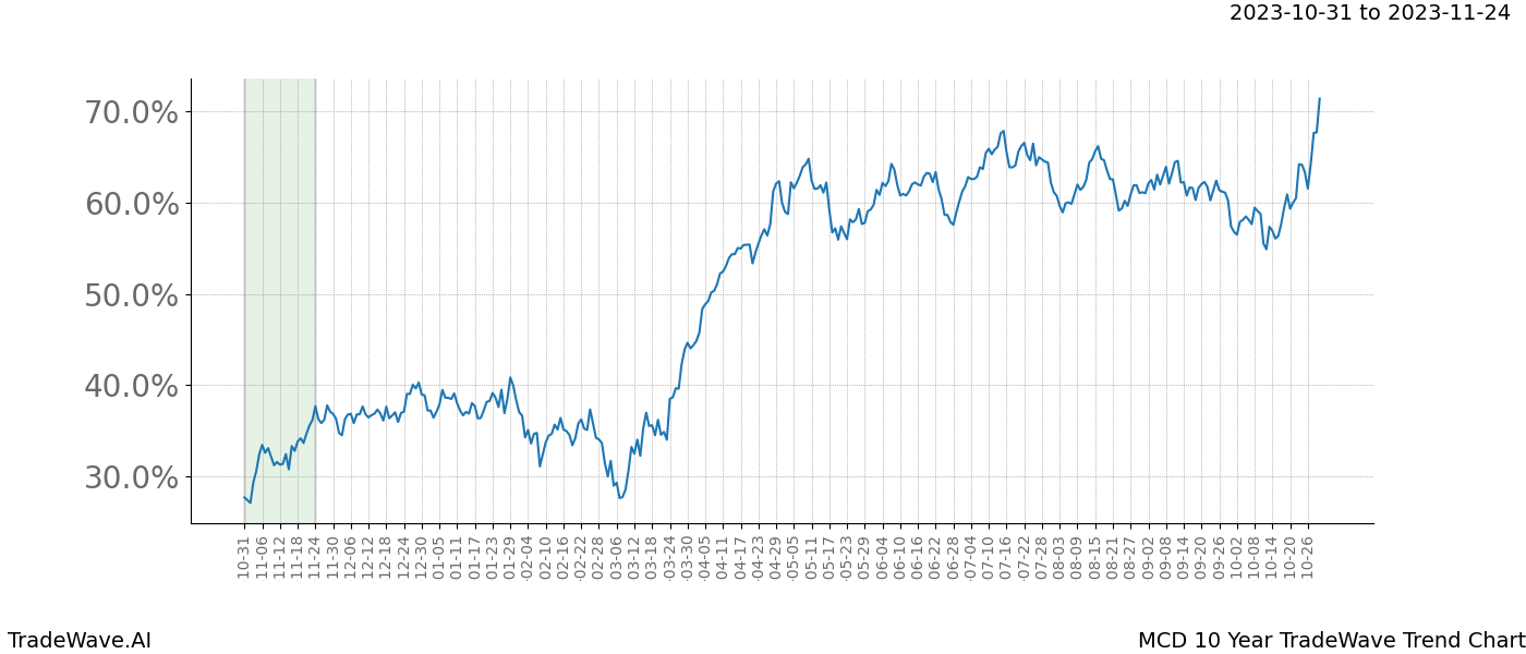 TradeWave Trend Chart MCD shows the average trend of the financial instrument over the past 10 years. Sharp uptrends and downtrends signal a potential TradeWave opportunity