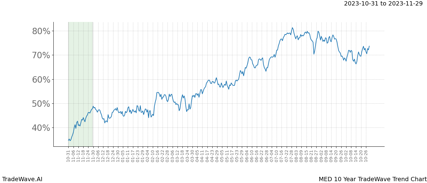 TradeWave Trend Chart MED shows the average trend of the financial instrument over the past 10 years. Sharp uptrends and downtrends signal a potential TradeWave opportunity