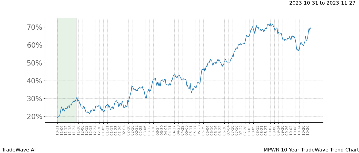 TradeWave Trend Chart MPWR shows the average trend of the financial instrument over the past 10 years. Sharp uptrends and downtrends signal a potential TradeWave opportunity